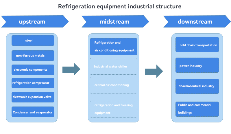 Refrigeration equipment industry chain