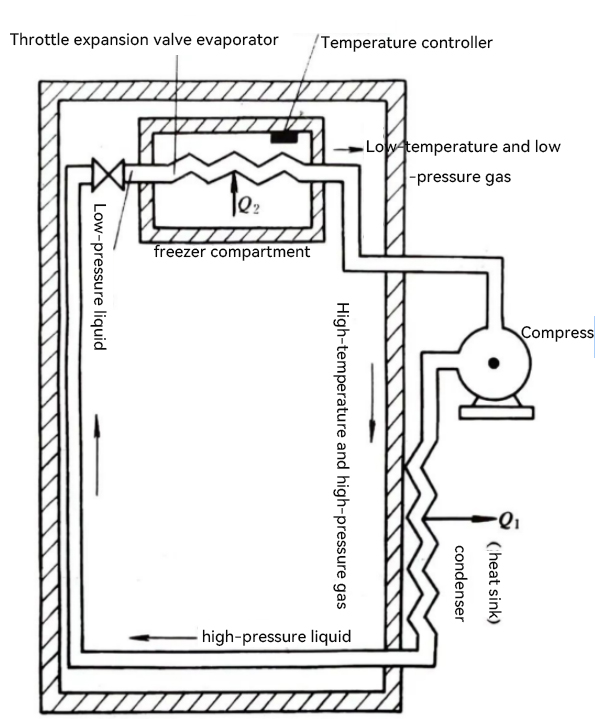 Refrigeration Principle