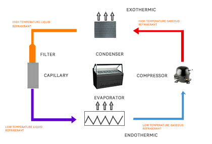 Ice cream cabinet refrigeration schematic