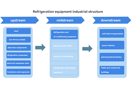 commercial refrigeration